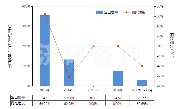 2013-2017年11月中國(guó)石腦油(不含有生物柴油)(HS27101220)出口量及增速統(tǒng)計(jì) 2013-2017年11月中國(guó)石腦油(不含有生物柴油)(HS27101220)出口量及增速統(tǒng)計(jì)